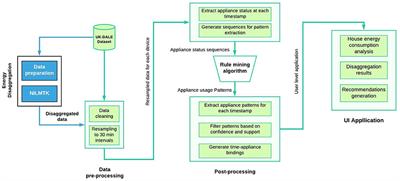 Real-time recommendations for energy-efficient appliance usage in households